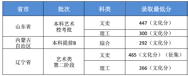 2018吉林华桥外国语学院各省录取分数线【最新】