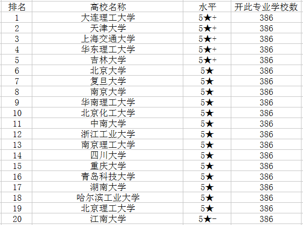 2018应用化学专业大学排名 哪个学校最好