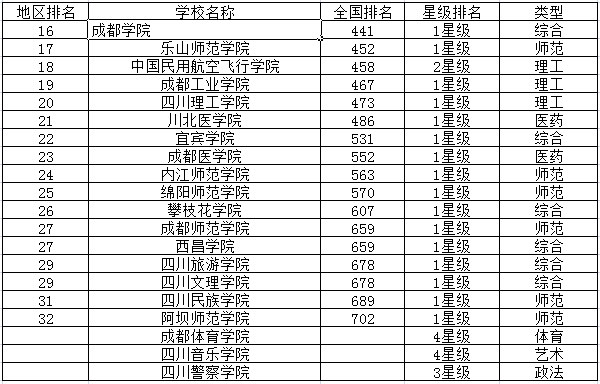 2018四川二本大学排名 二本院校有哪些