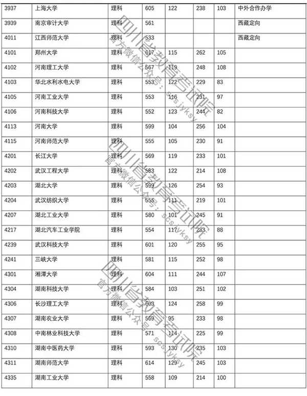 2018年各高校四川一本理科录取（投档）分数线