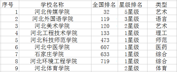 2021石家庄二本大学有哪些 最新高校名单