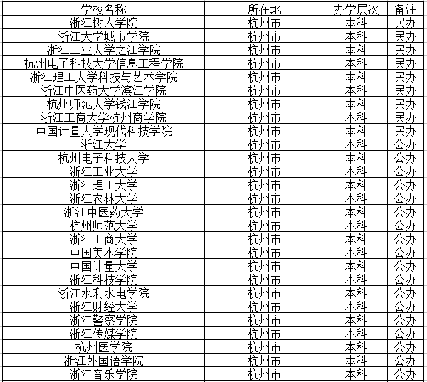 2021杭州有哪些大学 所有高校名单