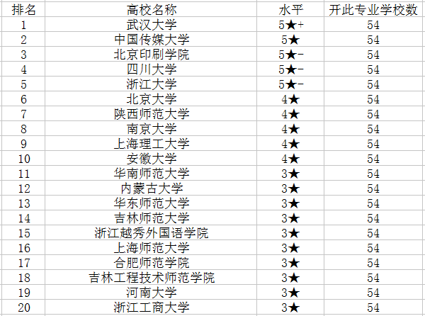 2018编辑出版学专业大学排名 哪个学校最好