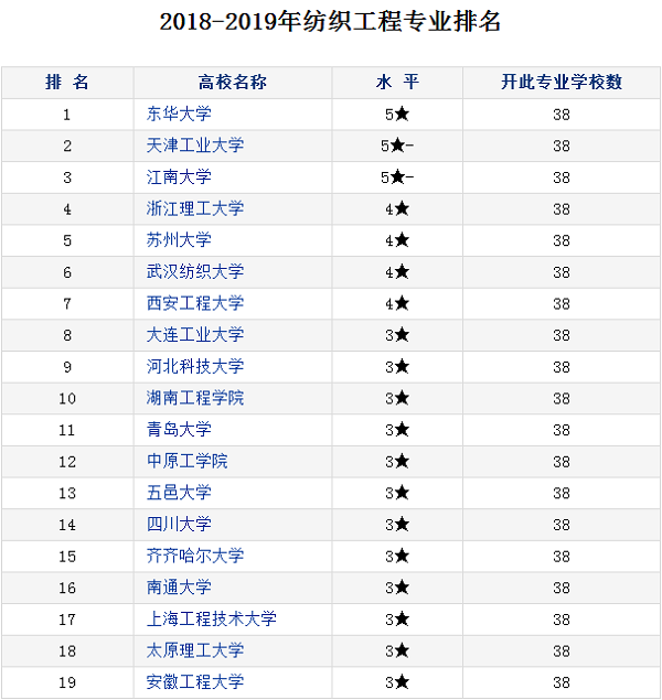 纺织工程专业大学排名 哪个大学最好