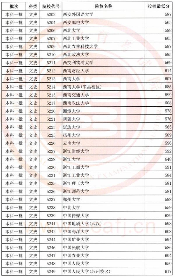 2018各高校在福建一本文科录取（投档）分数线