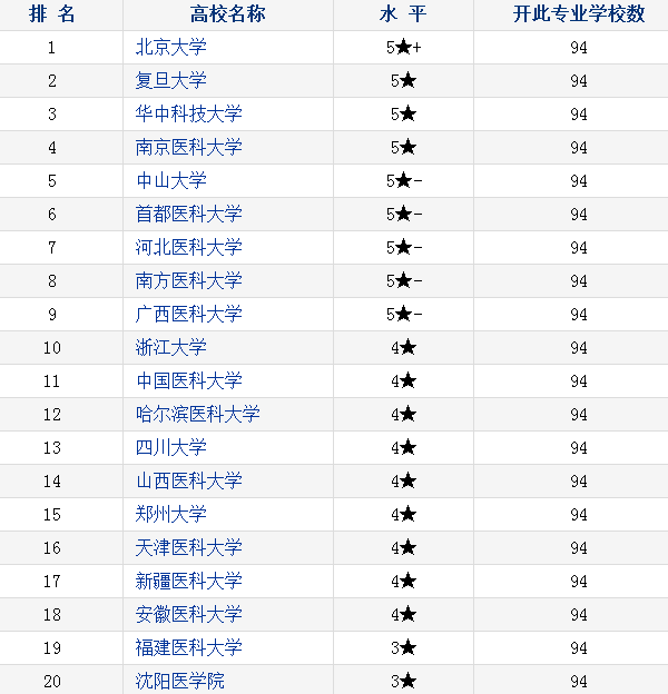 2018预防医学专业大学排名