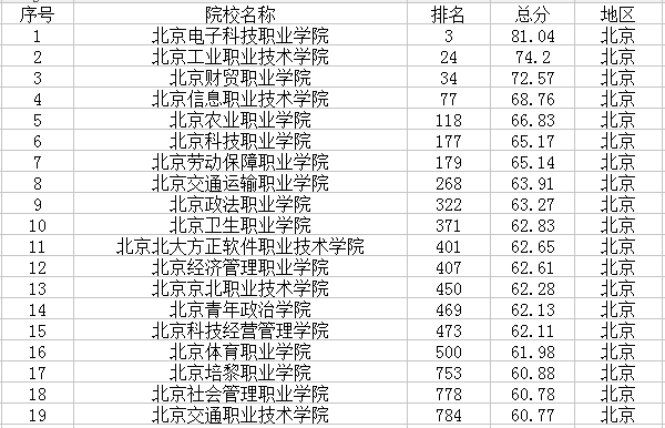 2021北京最新高校名单 有哪些大学