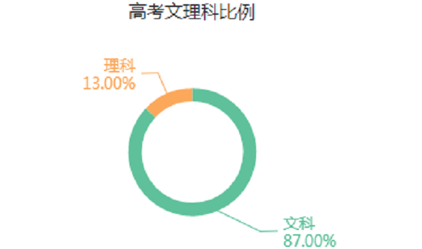 服装与服饰设计专业是文科还是理科