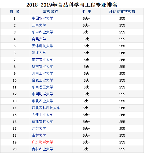 食品科学与工程专业大学排名 哪个大学最好