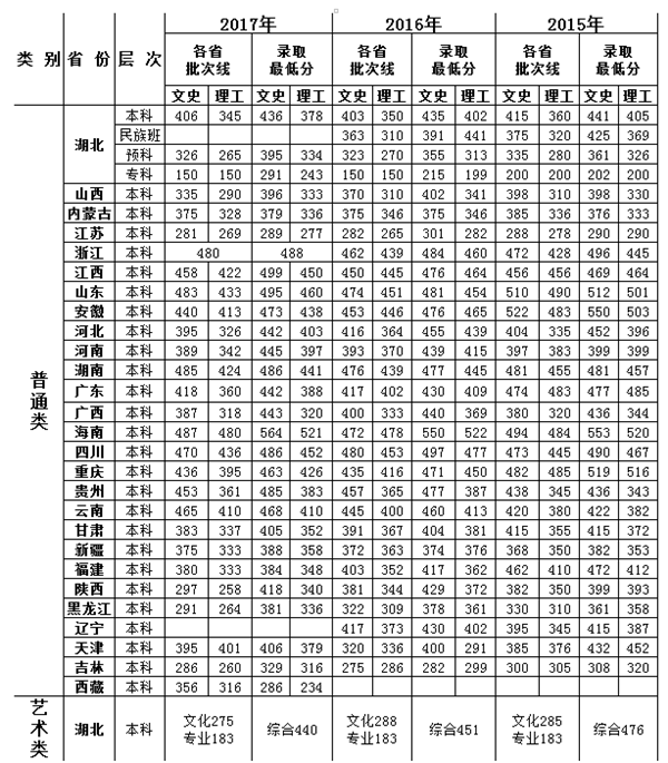 湖北三本大学排名及分数线2021