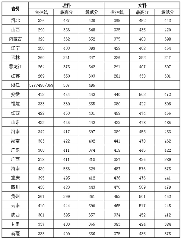 江苏三本大学排名及分数线2021