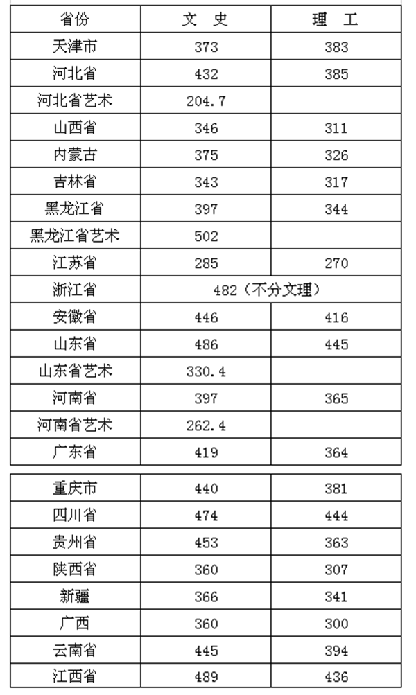 辽宁三本大学排名及分数线2021