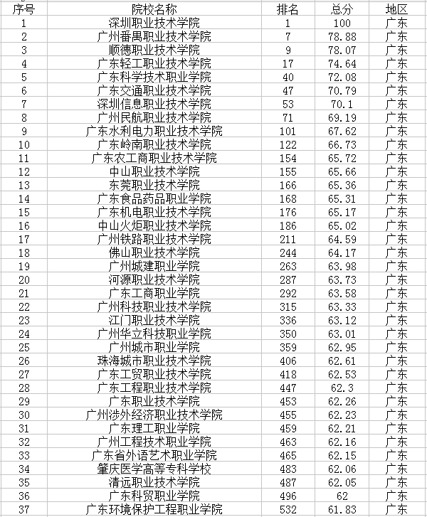 2021广东有哪些大学 最新高校名单