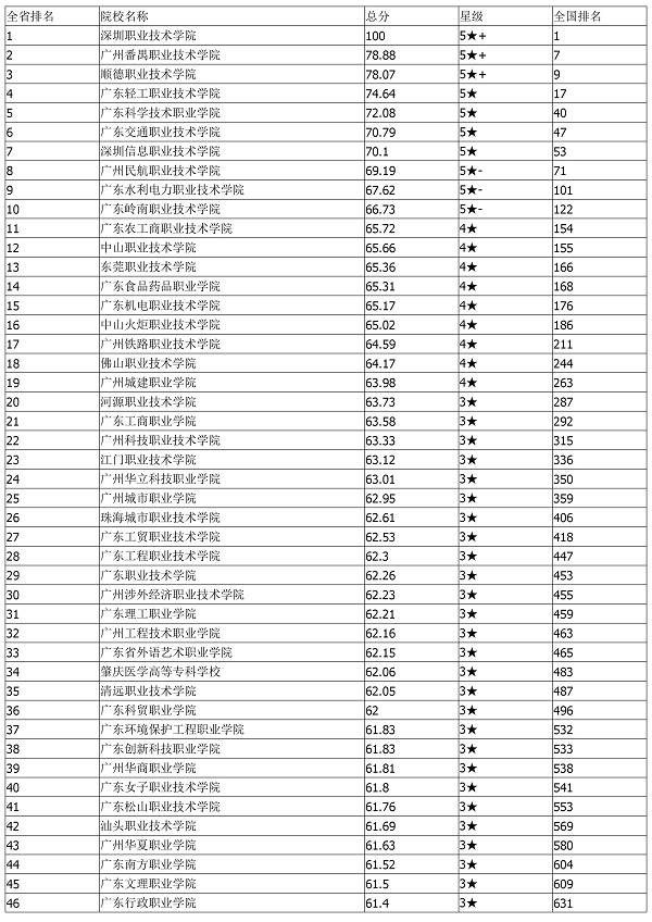 2018广东高职院校排名 最好的专科学校有哪些