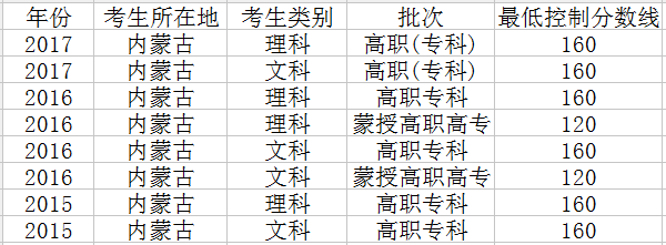 2018年内蒙古高考分数线预测 文理科录取分数线预测