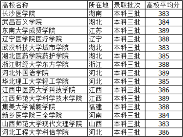 2019高考385分左右的大学有哪些 文理科能报什么学校