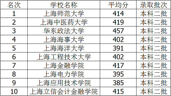 2018年上海三本大学排名及录取分数线