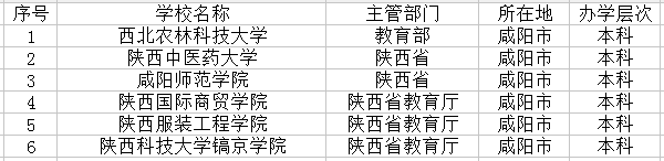 2018咸阳最好的大学有哪些 最新高校名单