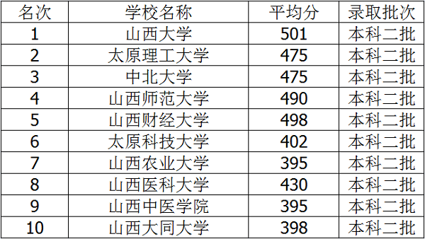 2020年山西三本大学排名及高考录取分数线