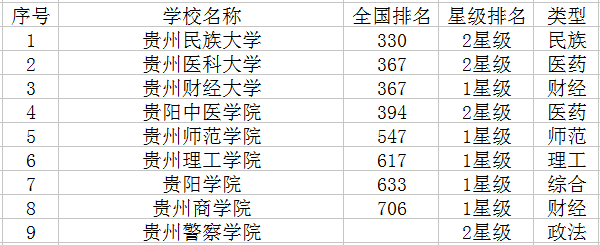 2021贵阳二本大学有哪些 最新高校名单