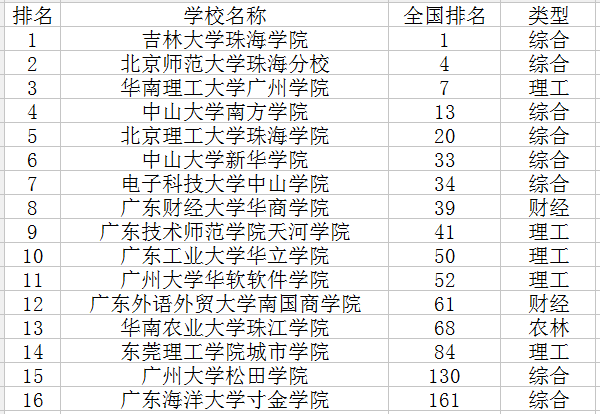 2020广东三本大学排名及录取分数线