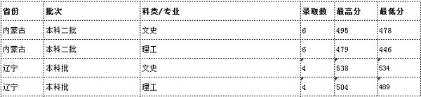 2018云南民族大学各省录取分数线【最新】