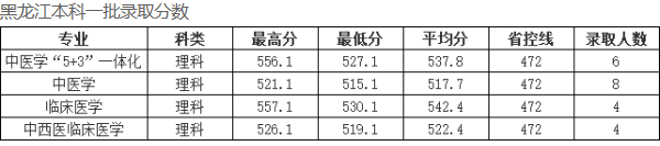 2018长春中医药大学各省录取分数线【最新】