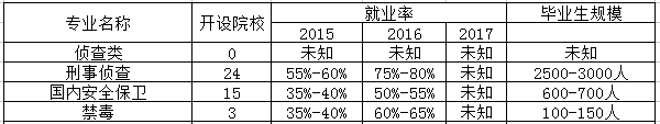 经济犯罪侦查专业是文科还是理科