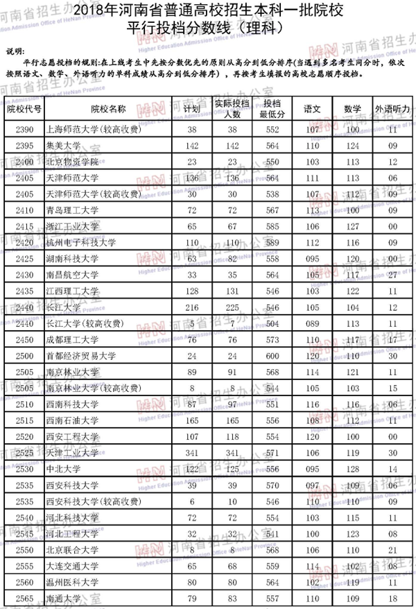 2018各高校在河南一本理科录取（投档）分数线