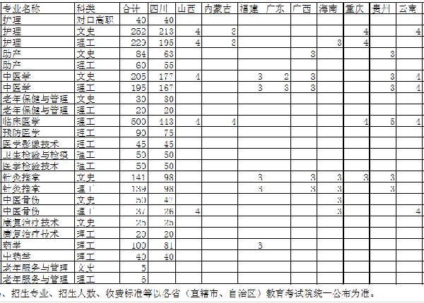 2018年全国各大高校在四川招生计划