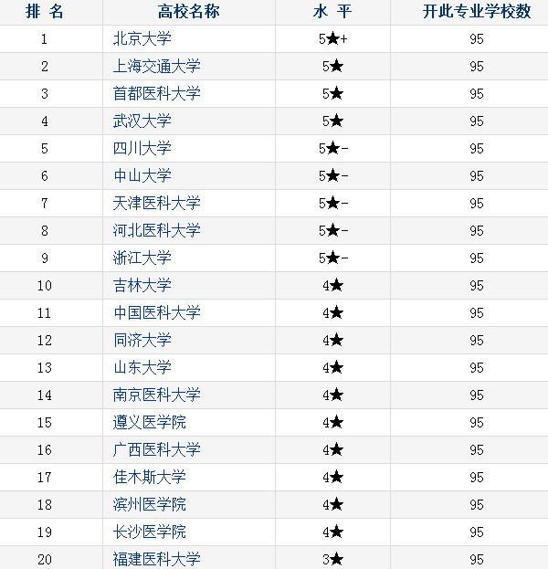 2018中国口腔医学专业大学排名