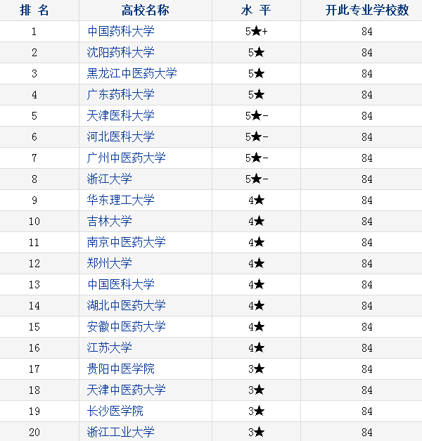 2018中国药物制剂专业大学排名