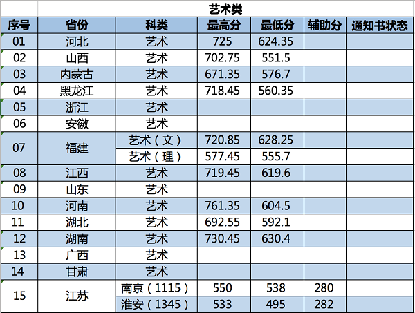 2018南京林业大学在各省录取分数线【最新公布】