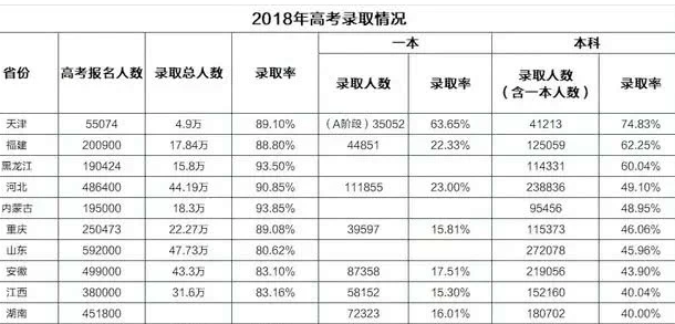 2018年湖南高考二本录取率