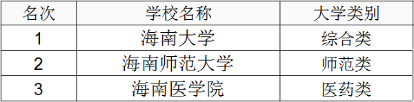 2019年海南一本大学排名及高考分数线