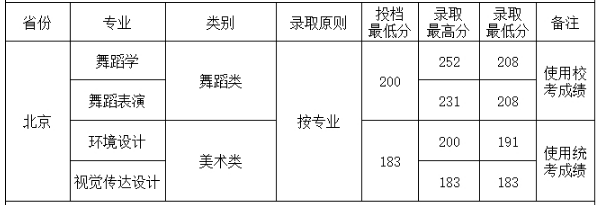 2018四川工商学院各省录取分数线【最新】