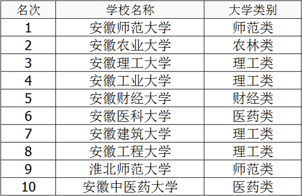 2021年安徽二本大学排名及录取分数线