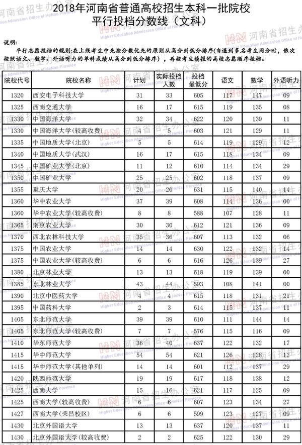 2018年各高校在河南投档分数线