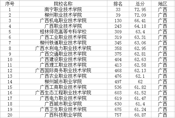 2021广西有哪些大学 最新高校名单