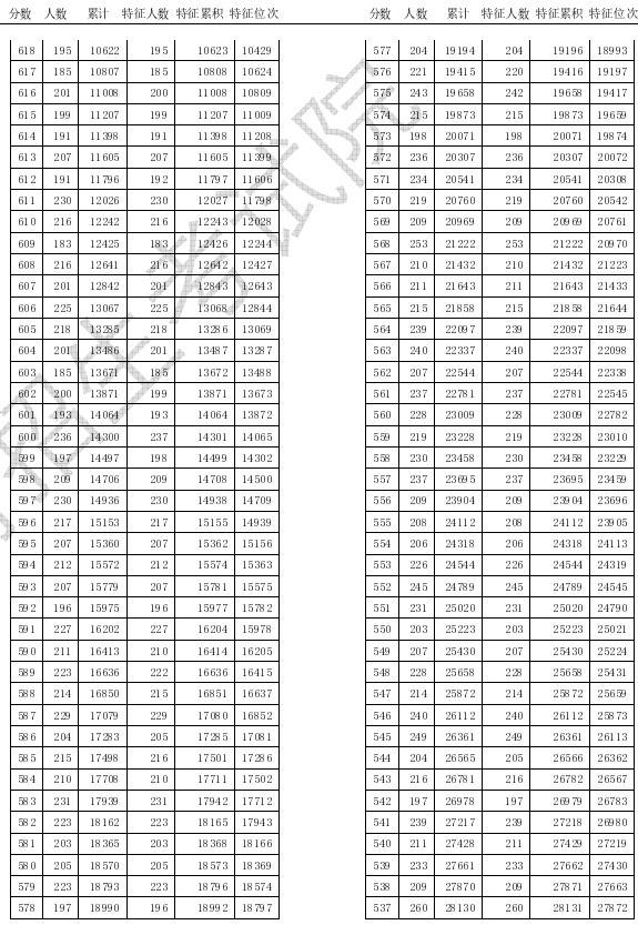 2020天津高考一分一段表 成绩排名