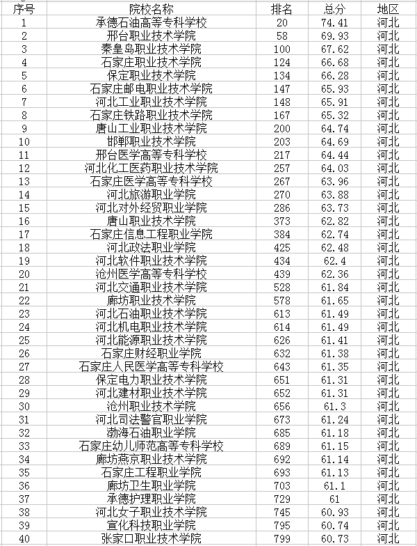 2021河北最新高校名单 有哪些大学