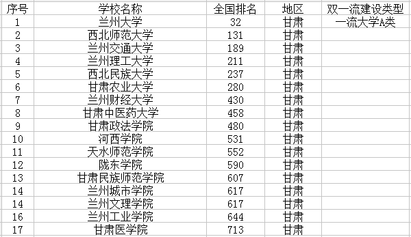 2021甘肃最新高校名单 有哪些大学