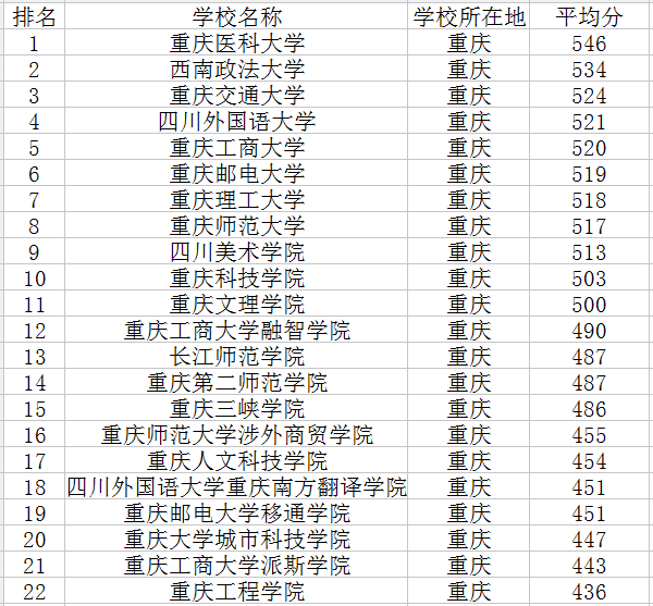 2021重庆三本大学排名及分数线