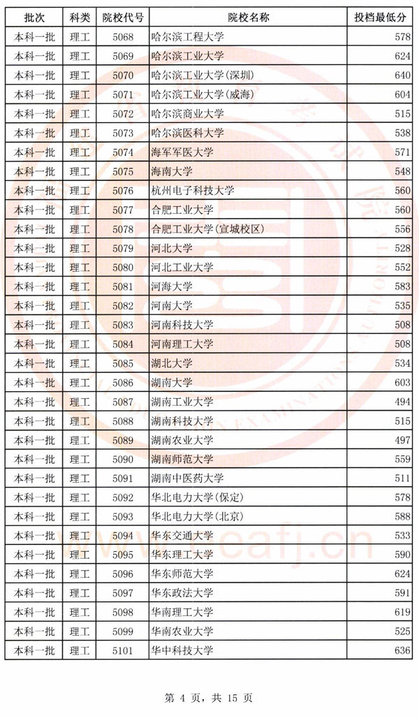 2018各高校在福建一本理科录取（投档）分数线