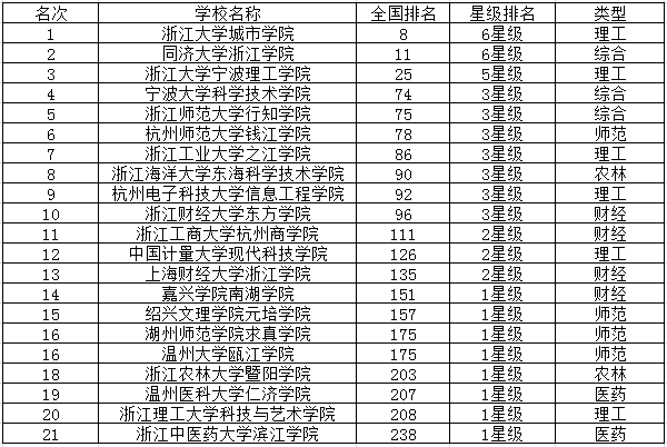 2020浙江三本大学排名 三本院校有哪些