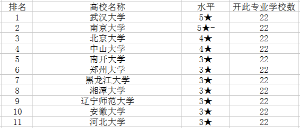 2018图书馆学专业大学排名 哪个学校最好