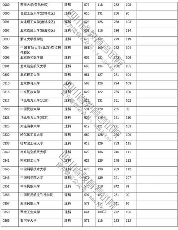 2018年各高校在四川投档分数线