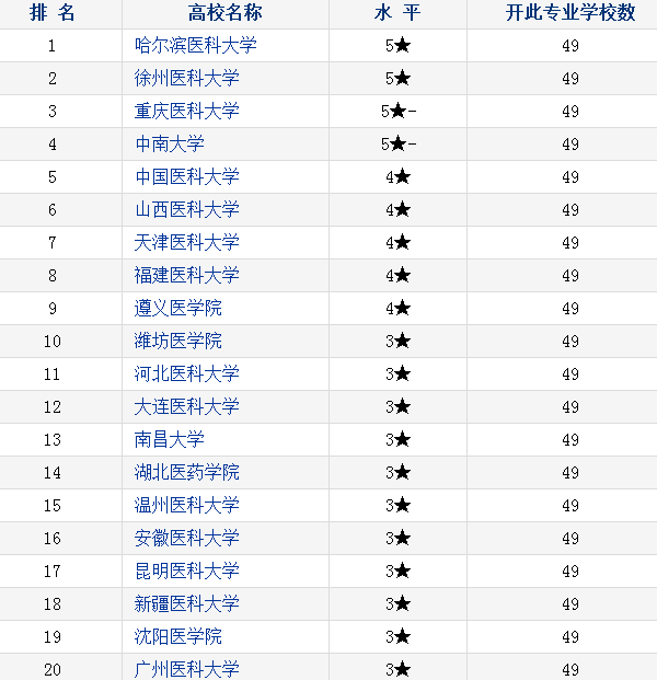 2018中国麻醉学专业大学排名