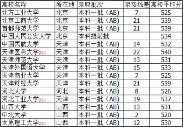 2021山西高考530分左右能上什么大学