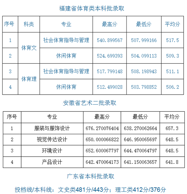 闽南理工学院2018年各省录取分数线（陆续公布）